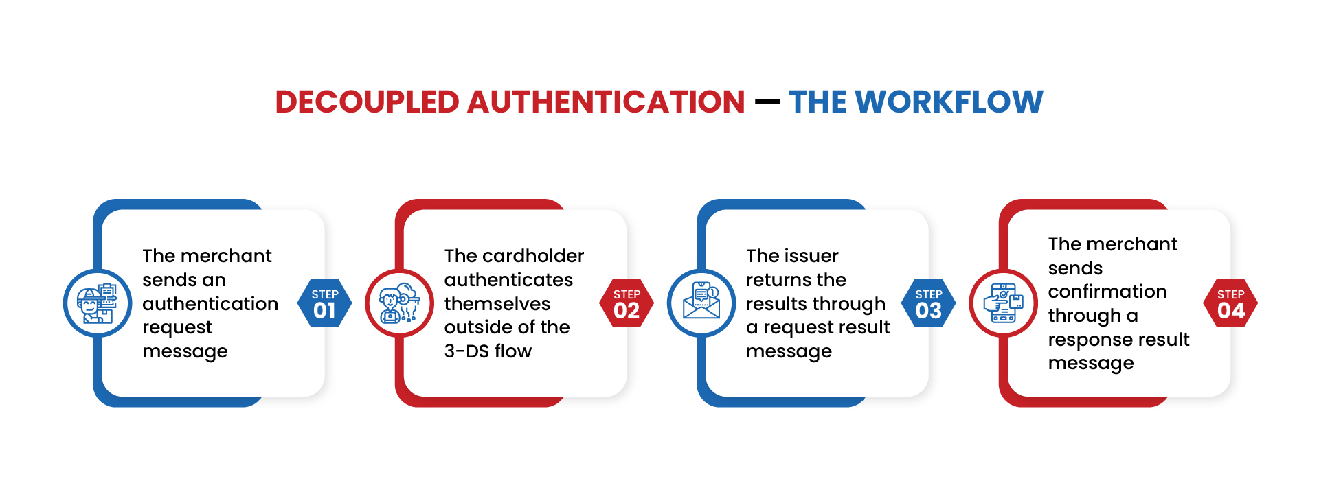 decoupled authentication workflow