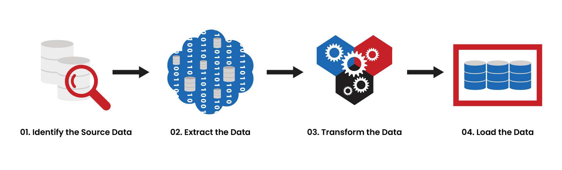 data transformation steps