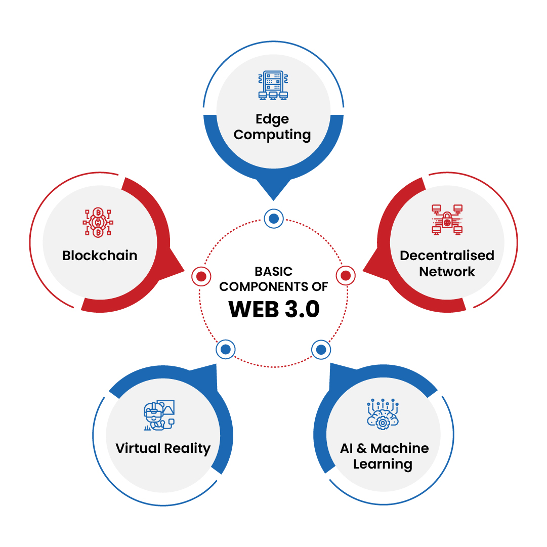 components of web 3.0